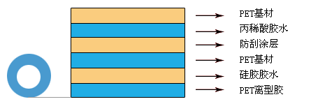 PET三（sān）層保護膜結構（gòu）示意圖
